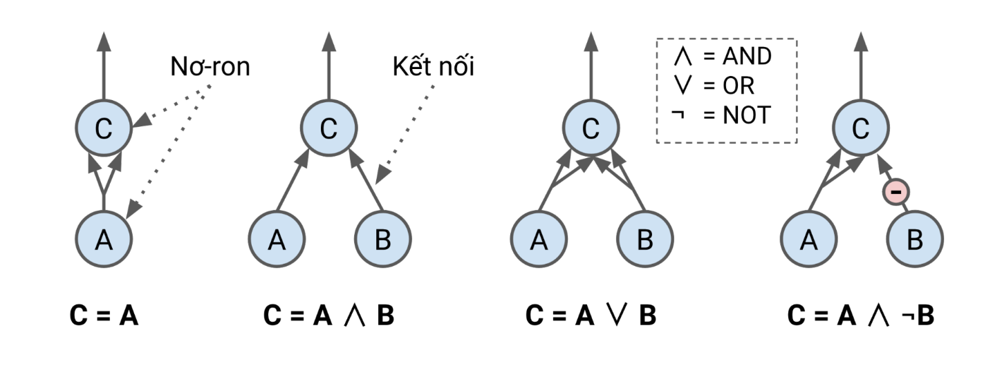 ANN thực hiện các phép tính logic đơn giản